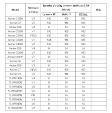 performance comparison chart of tp link wireless router tp