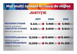Cât poți câștiga ca programator în cele mai populare specializări în românia. Salariul Unui Medic 3 700 De Euro O AsistentÄƒ Peste 1 000 De Euro Cat Va Castiga Klaus Iohannis Vezi Aici Toate Salariile Eveniment Tribuna