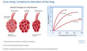 Lung compliance is not part of the 2012 berlin definition of ards (ards definition task force, 2012) as it was not found to be helpful, and wasn't another group of patients with higher lung compliance are mechanically ventilated patients that do not have ards. Solved Case Study Compliance Disorders Of The Lung Alveo Chegg Com