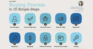 This video will cover each step to a real estate transaction on buyer, seller and lender side as it relates to real estate agents. Home Buying David Olson Real Estate 952 314 9446