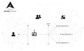 System For Cross Domain Identity Management Scim Security Solutions Management Security