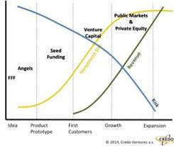 The Startup Investment Cycle Investing Startup Funding Venture Capital