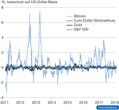By february, 2021 no comments. Kryptowahrungen Geld Der Zukunft Wirtschaftsdienst