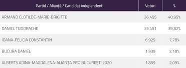 A candidat si pentru consiliul local galati, tot din partea pmp, la alegerile locale din septembrie 2020, dar nu a reusit sa obtina numarul necesar de voturi, acumuland. Rezultate Alegeri Locale 2020 Cine A CaÈ™tigat PrimÄƒria Sectorului 1 S A AnunÈ›at Rezultatul Stirileprotv Ro