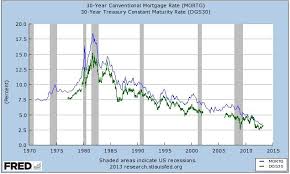 correlation economics correlation 30 yr treasury yield vs