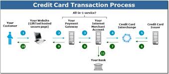 how does the credit card payment process work