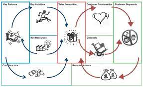 business model made easy benefits of the business model canvas business model canvas business canvas business model template