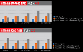 Vittoria Claims Big Performance Gains With Graphene 2 0