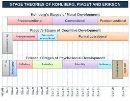 Graphic Of The Stage Theories Of Kohlberg Erikson And