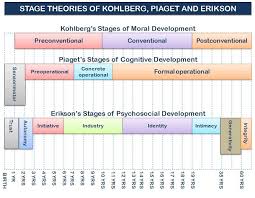 graphic of the stage theories of kohlberg erikson and