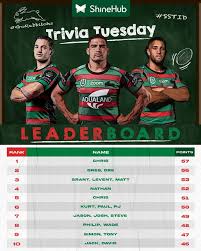 Who was the last roosters player to lead an nrl season in tries scored? Trivia Tuesday Week Four Rabbitohs