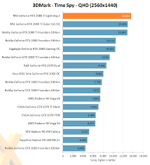 Review Msi Geforce Rtx 2080 Ti Lightning Z Graphics