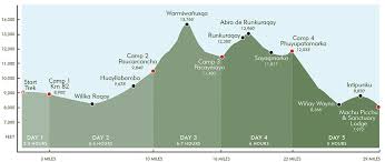 Inca Trail Elevation Map Related Keywords Suggestions