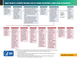 Centers for disease control and prevention about us organization. Operating Schools During Covid 19 Cdc S Considerations Cdc