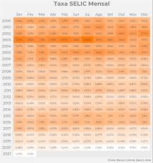 Ela é baseada nos títulos do tesouro nacional os jornais, por exemplo, estão sempre informando sobre a taxa selic, principalmente. Como A Selic Influencia Na Economia Blog Do Inter