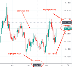 last value and highlight selected values in candlestick