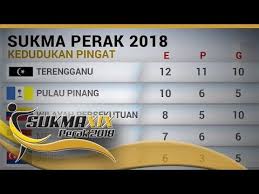 Temasya sukan malaysia (sukma) 2018 menyaksikan negeri perak selaku tuan rumah kini sudah bersedia menerima kehadiran kontinjen dari seluruh negeri yang akan bersaing dari 12 hingga 22 september 2018 membabitkan 39 venue pertandingan di 12 daerah. Sukma 2018 Kedudukan Pingat 15 Sept Youtube