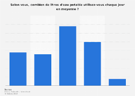 Évolution de la consommation journalière d'eau potable sources : Eau Potable Perception De La Quantite Consommee Par Jour France 2016 Statista