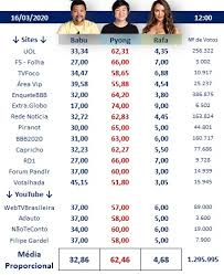 Agora, chegou a hora do público decidir quem sai da casa neste que é o nono paredão do bbb. Bbb 20 Pyong Lidera Pesquisas Em Paredao Inflamado Por Torcidas Viver Diario De Pernambuco