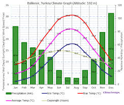 Balikesir Climate Balikesir Temperatures Balikesir Weather