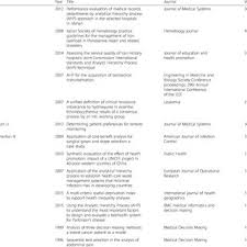 pdf applying the analytic hierarchy process in healthcare research a systematic literature review and evaluation of reporting