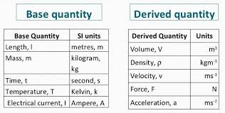 Understanding Base Quantities And Derived Quantities A Plus Topper Derivedquantity In 2020 Introduction To Physics Math Methods Physics