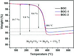 Characterization Of Semiconductor Photocatalysts Chemical