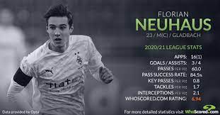 From the summer, he's set to be available for just €40m (£36m), as per the report, while cies football observatory currently value him around €10m (£8.8m) more at €50m (£45m). Who Is Florian Neuhaus The Gladbach Controller Interesting Tottenham And Bayern