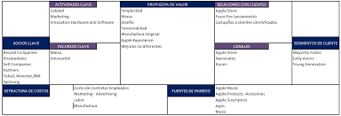 5 el uso del modelo canvas tanto para empresas como para startups. Modelo Canvas Apple By Gema Belen Ar On Emaze