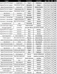 Voici les meilleurs joueurs de la mls disponibles dans fifa 16. Fifa 16 Les Jeunes Promesses Qu Il Faut Absolument Acheter