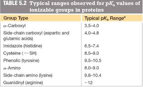 Using The Chart Of Pka Values For Certain Function