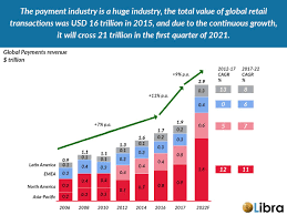 Transaction Volume And Global Payment Revenues In 2021 Ecosystems Global Payment