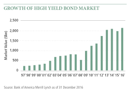 High-Yield Bond - Overview, Credit Rating, Real-World Examples