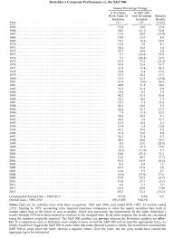 Warren Buffett Berkshire Hathaway Annual Letters