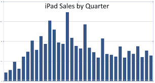 How Many Ipads Have Been Sold A Breakdown By Quarter