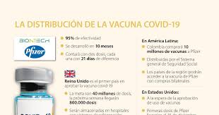 Más de 125 especialistas han asistido al simposio organizado por pfizer en el marco del 47º congreso nacional de alergología y. Con La Aprobacion De Las Dosis De Pfizer Los Paises Definen El Proceso De Vacunacion Contra Covid