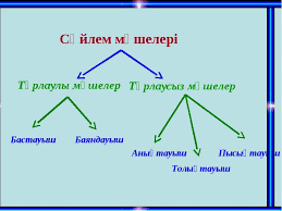 Бұл жіктік жалғаулар даму процесінің кейінгі кезеңінде. SÓ©jlem MÒ¯sheleri Bastauysh Chart Line Chart Diagram