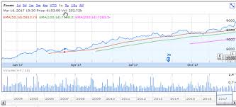 Maruti Suzuki Share Price Is In Bull Run