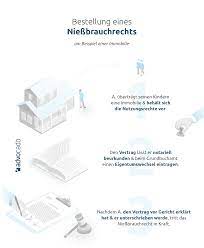 Das nießbrauchrecht ermöglicht es dem begünstigten, eine immobile beinahe so zu nutzen, als wäre er der eigentümer. Niessbrauch Niessbrauchrecht Rechte Pflichten Kosten