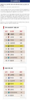로스쿨생들이 들려주는 리얼한 로스쿨 라이프.! í•œê²½ë¹„ì¦ˆë‹ˆìŠ¤ ëŒ€í•œë¯¼êµ­ ë¡œìŠ¤ì¿¨ ëž­í‚¹ ì¢…í•© ìˆœìœ„ ì–¸ë¡  ë¸Œë¦¬í•' ê¸°ì‚¬ë³¸ë¬¸ ë‰´ìŠ¤h
