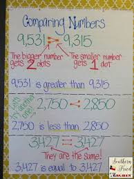 Comparing Numbers Anchor Chart Math Charts Math Anchor