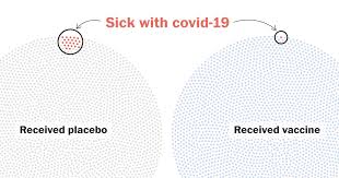 Jun 03, 2021 · public health england figures show just seven out of 9,427 people to have been infected with the new strain were admitted to hospital even though they had had two doses of a vaccine. Fda Review Confirms Safety And Efficacy Of Pfizer Coronavirus Vaccine Washington Post