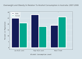 Overweight And Obesity In Relation To Alcohol Consumption In