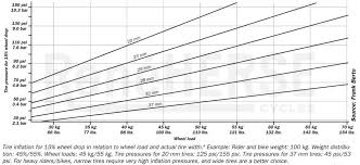 Back in the day of tubes, we had to run 30 psi or higher in our mountain bike tires. Tire Pressure Take Home Rene Herse Cycles