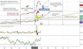 gbp try chart pound lira rate education tradingview