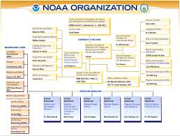 Noaa Organization Chart Related Keywords Suggestions