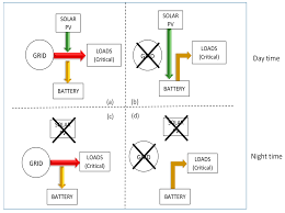 Learn about power engineering and hv/mv/lv substation design. Energies Free Full Text Grid Load Reduction Through Optimized Pv Power Utilization In Intermittent Grids Using A Low Cost Hardware Platform Html
