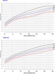 Weight For Age Charts Beyond Achondroplasia