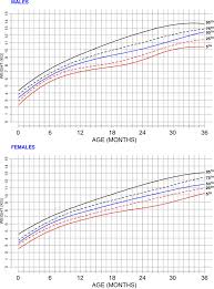 weight for age charts beyond achondroplasia