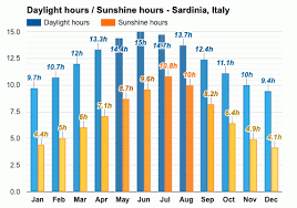 Sardinia Italy October Weather Forecast And Climate Information Weather Atlas